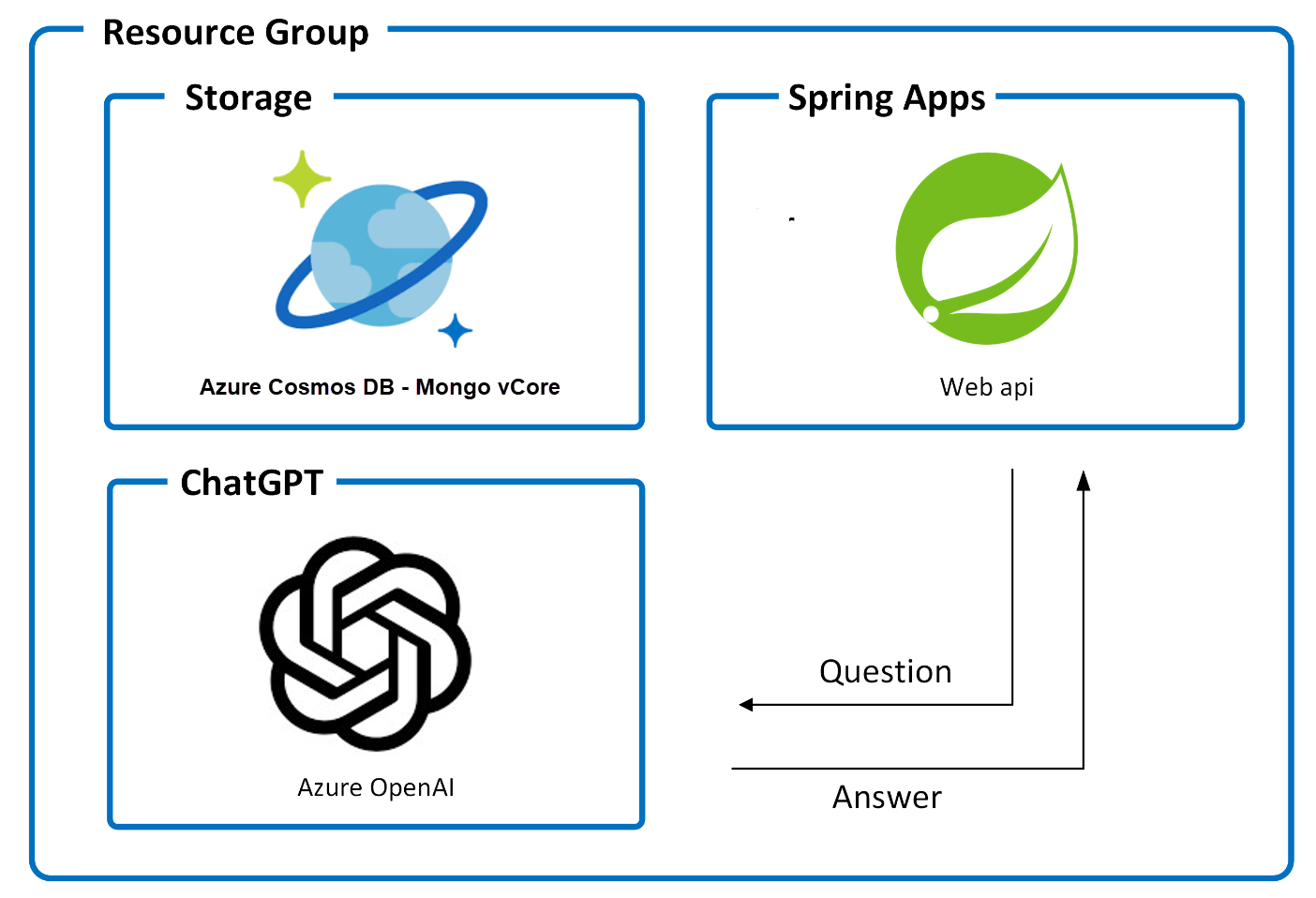 "Application architecture diagram"