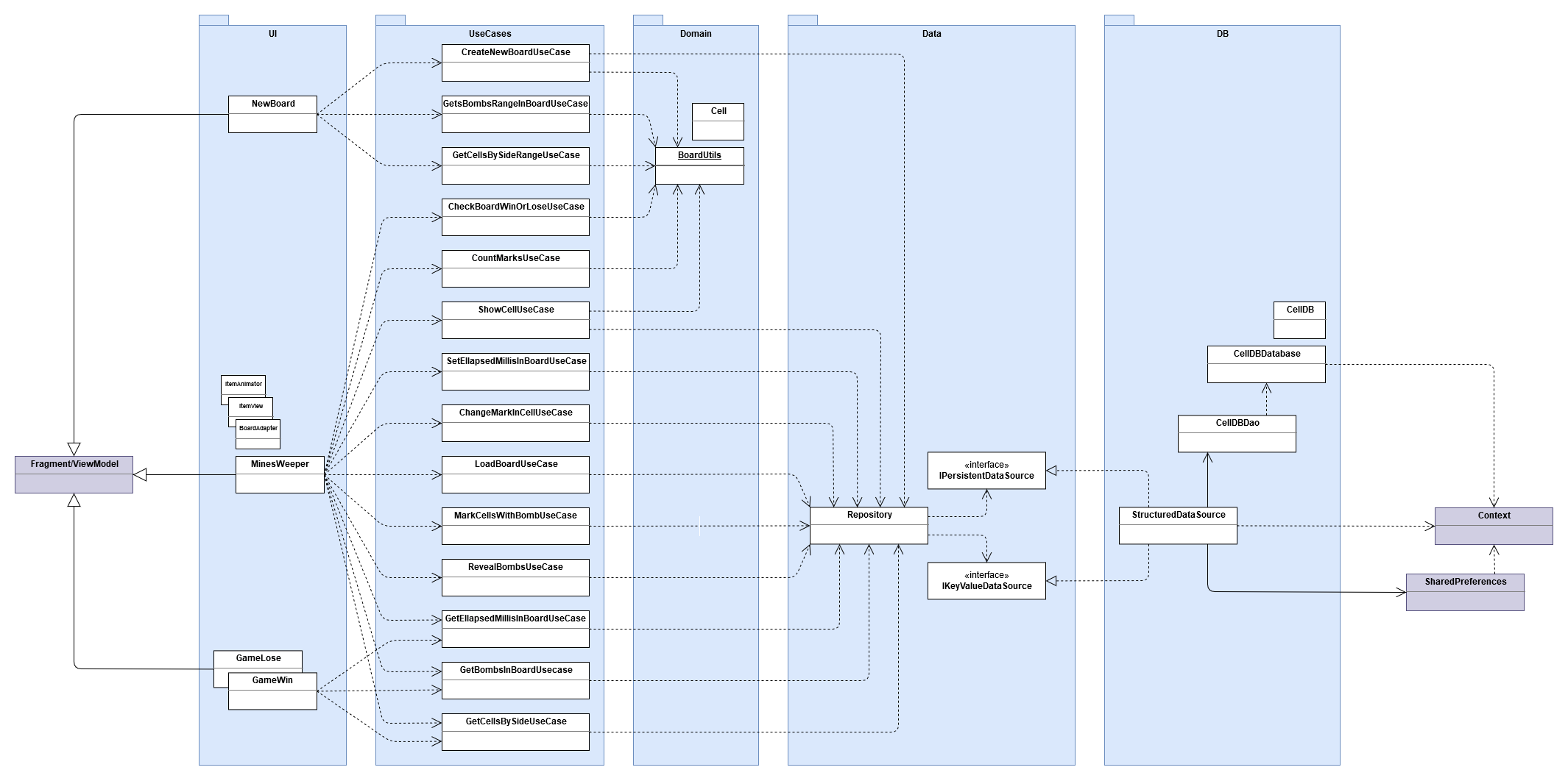 Dependency graph classes