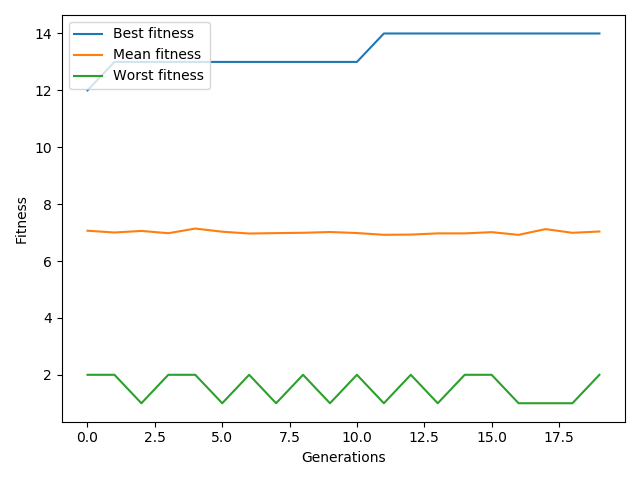 Fitness por generación en iteración con indice mutación 1 y población 1000, caso ejercicio4 alt text