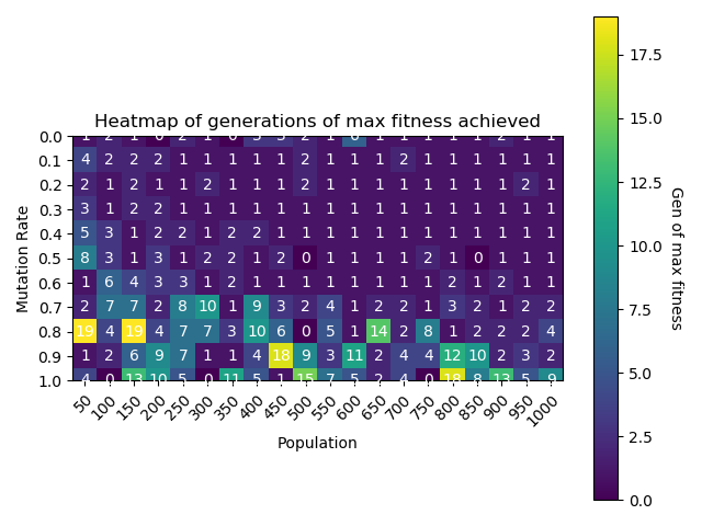 Heatmap de generación de última subida, indiceMutacion vs cantPoblacion, caso ejercicio4 alt text