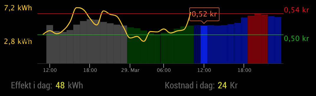 Graph without additional costs