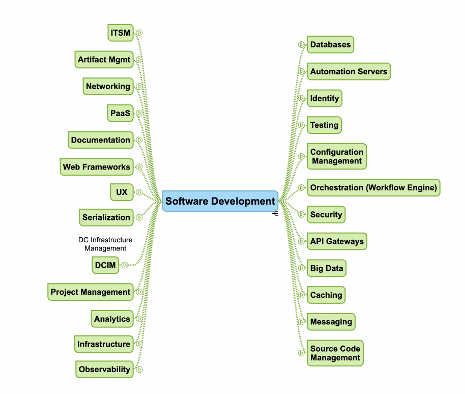 Software Engineering Capability Taxonomy