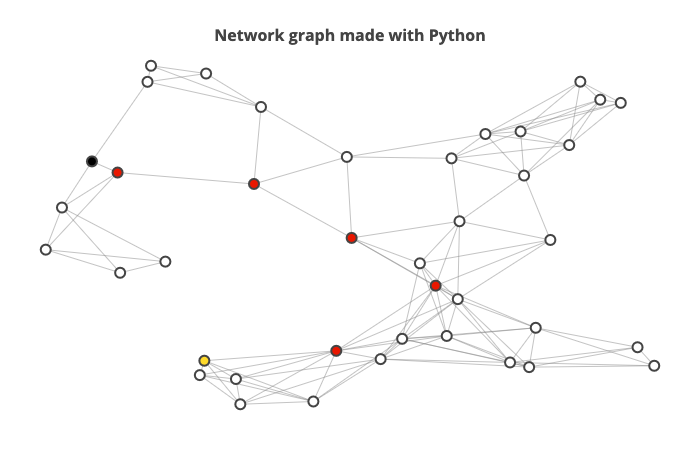 Path from 5 to 3 node