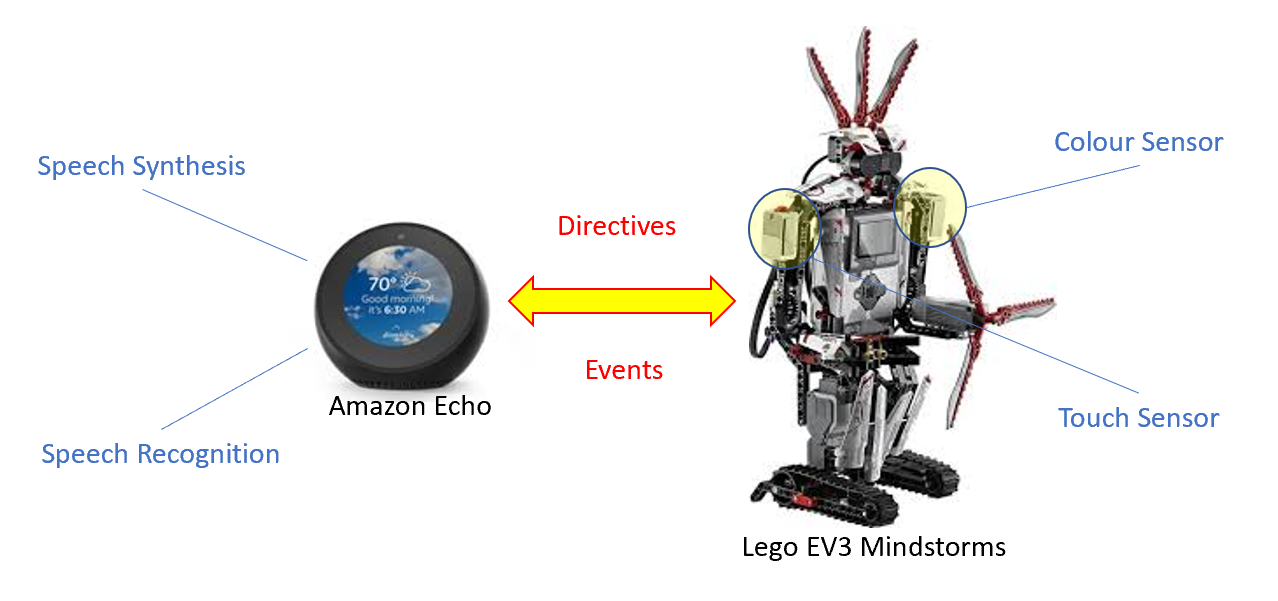 EV3_and_Echo_HLD