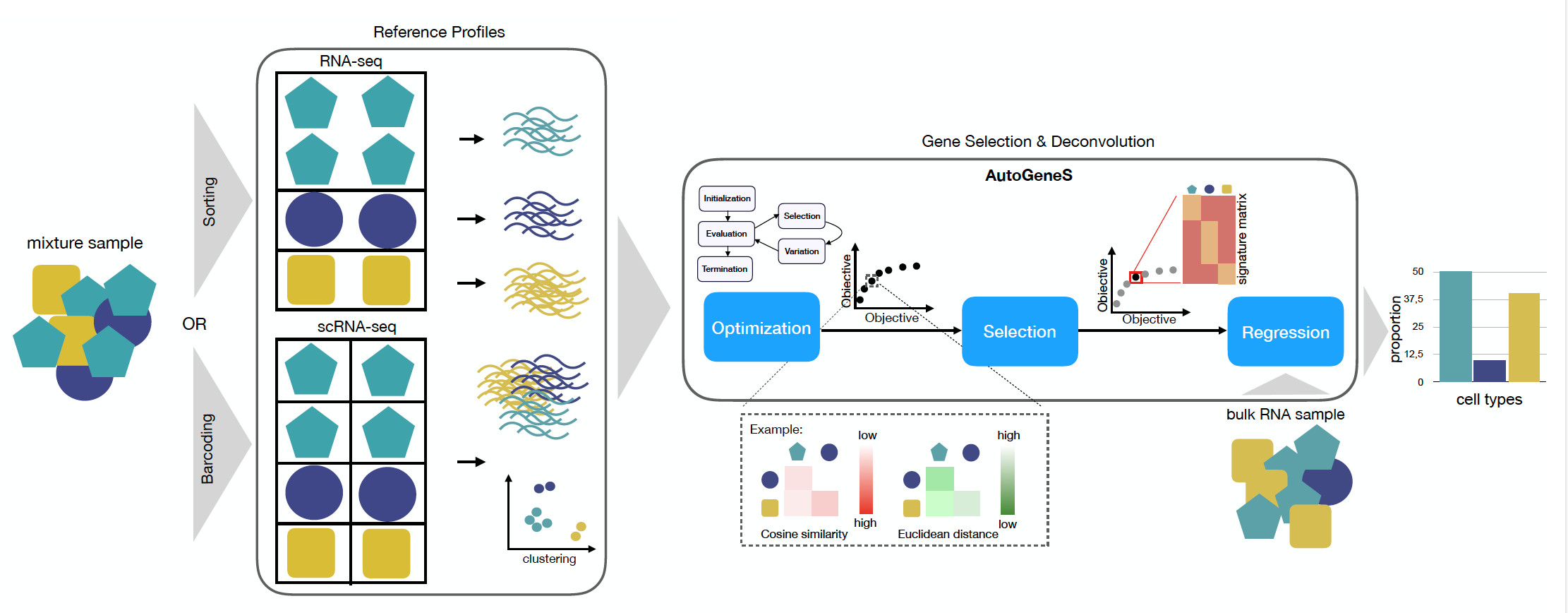 Workflow of AutoGeneS