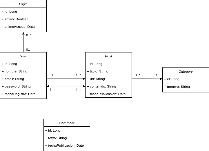 diagrama