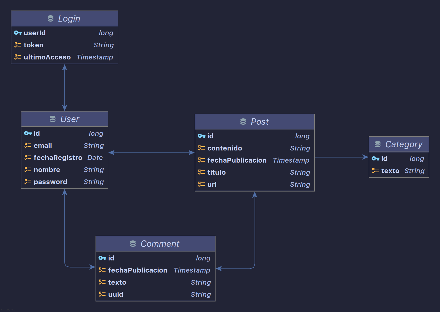 diagrama