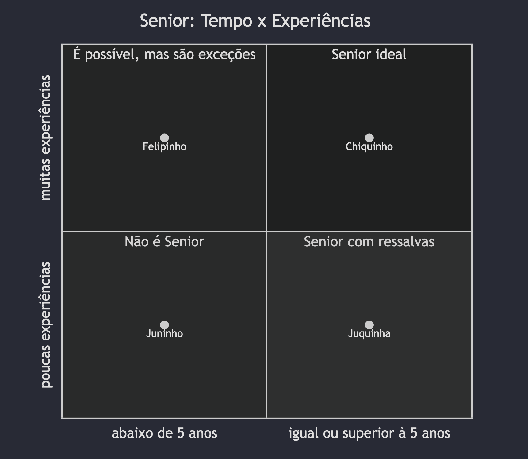 experiências x tempo