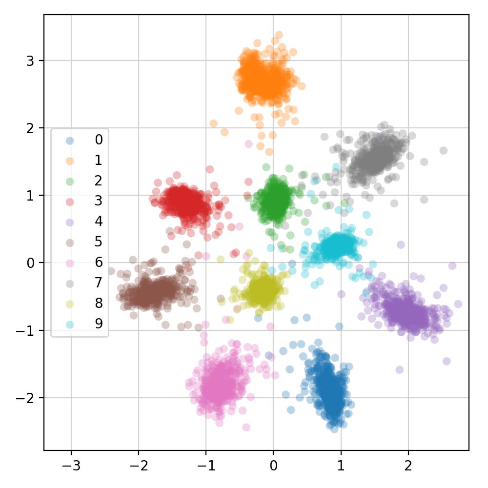 2D embeddings of the MNIST test dataset