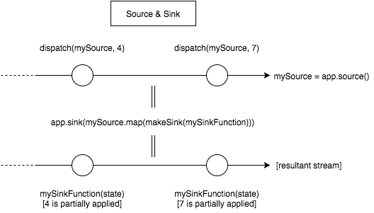 Sources and Sinks