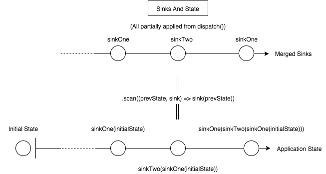 Determining State