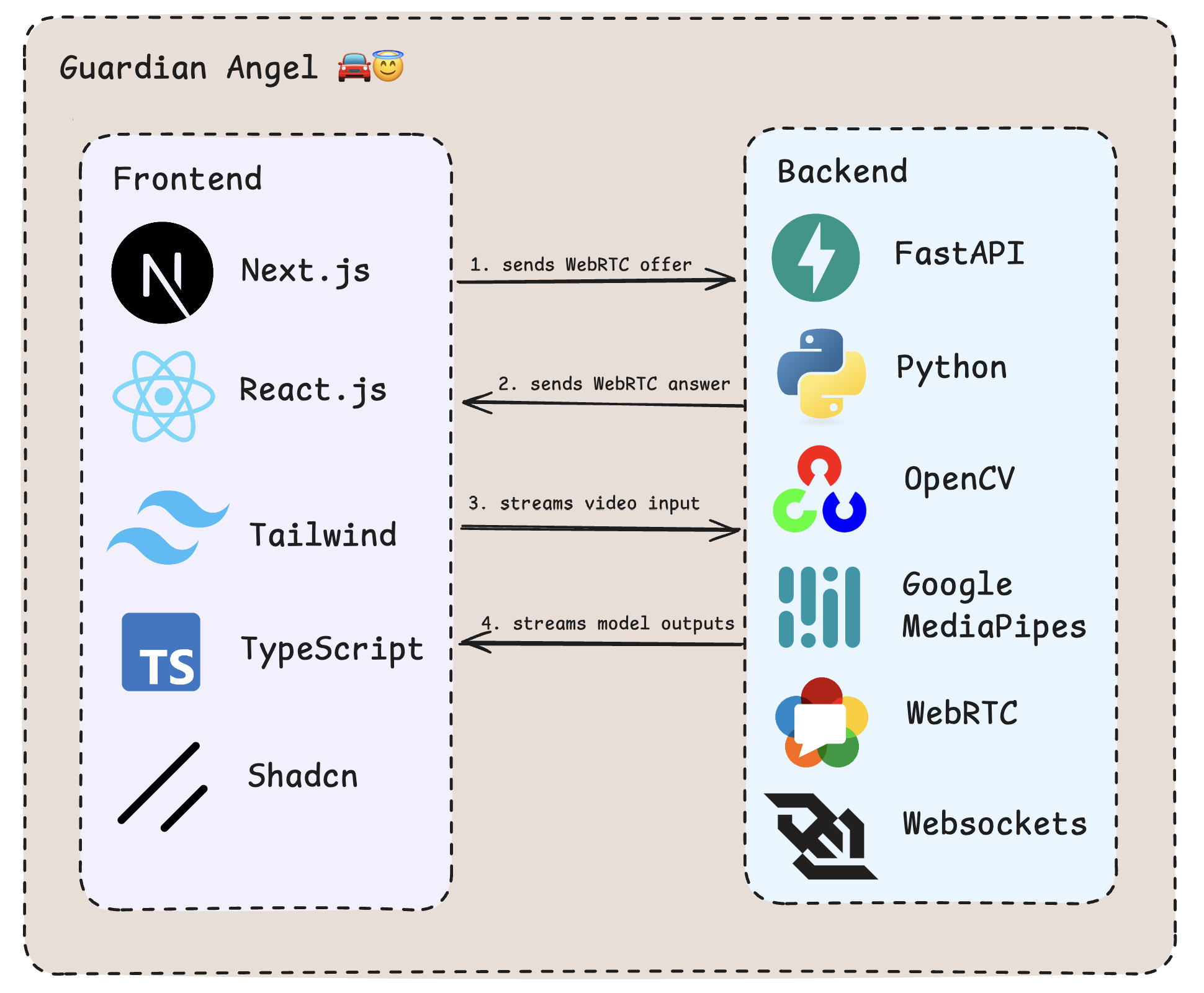 tech stack