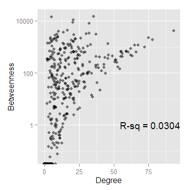 plot of chunk AssociationCentrality