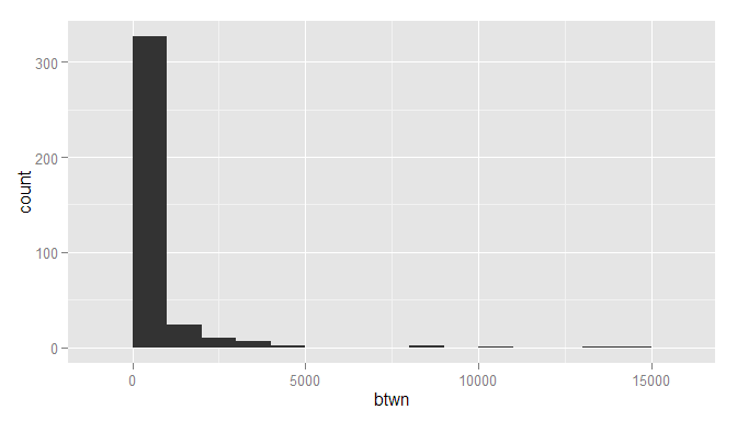 plot of chunk Betweenness