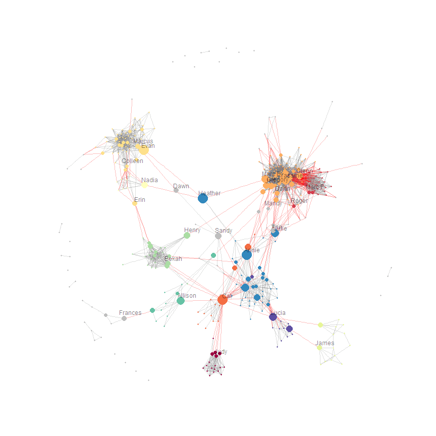 plot of chunk NetworkVisualizationLowRes