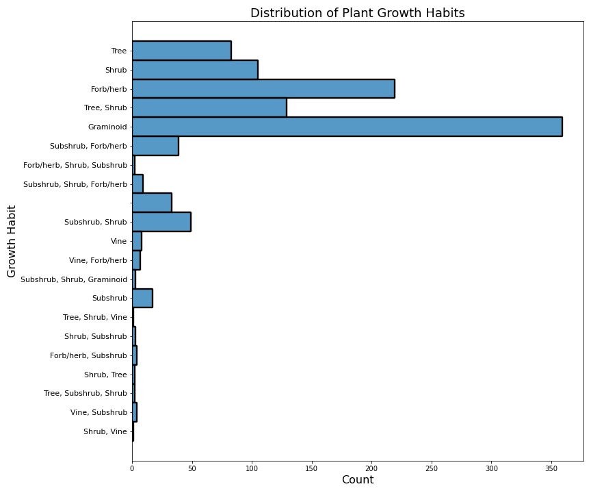 Bar chart for plant growth habits