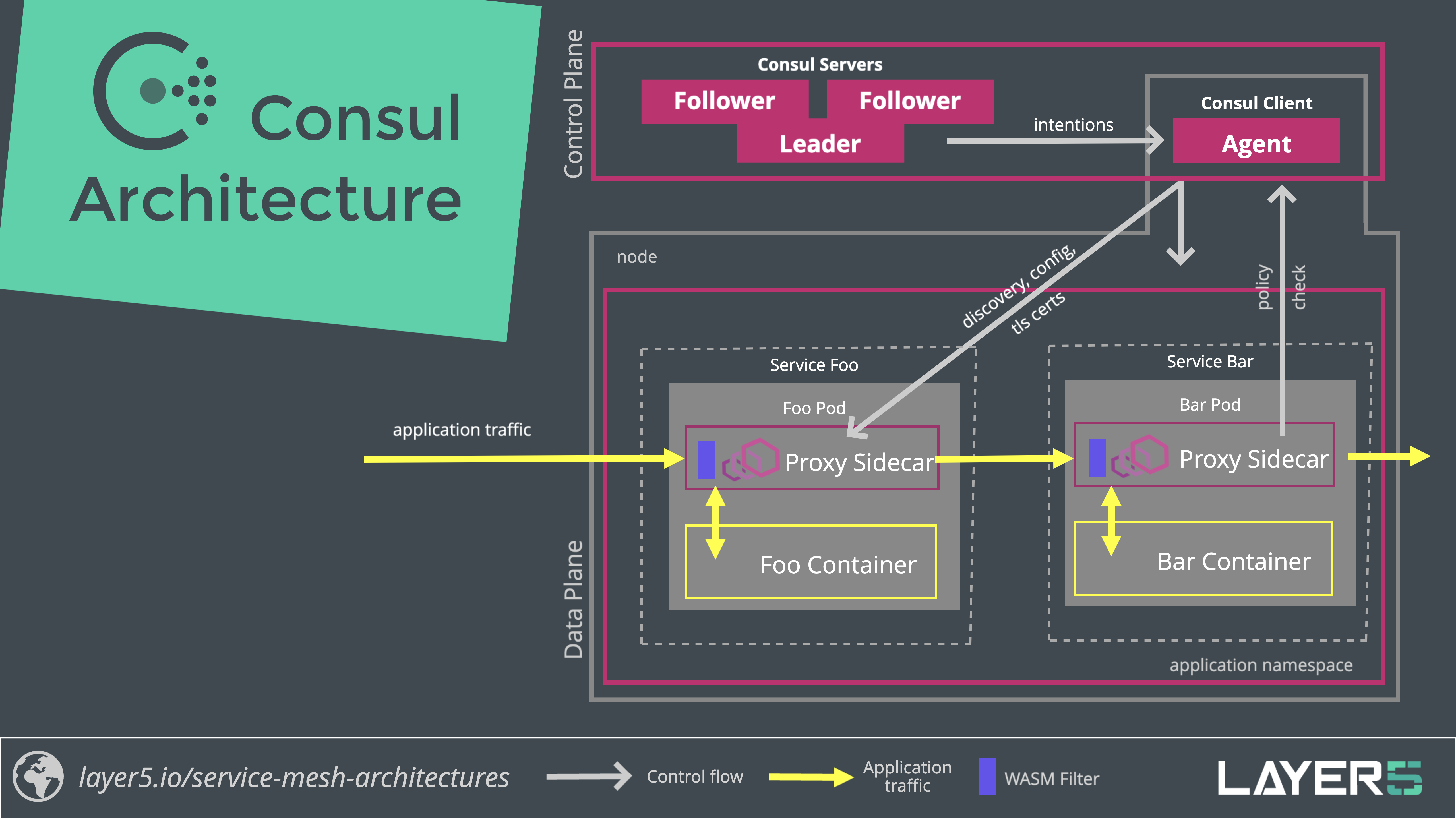 Service Mesh Architecture - Consul