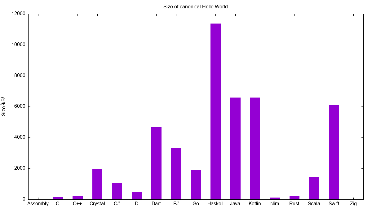 The above table presented as a bar chart