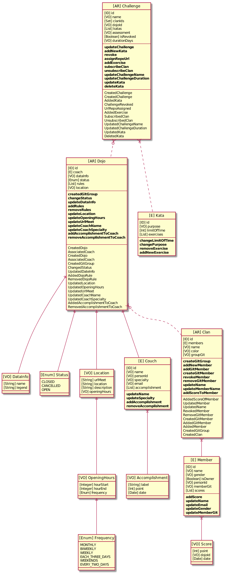 domain model