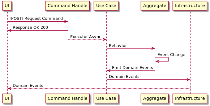 domain model