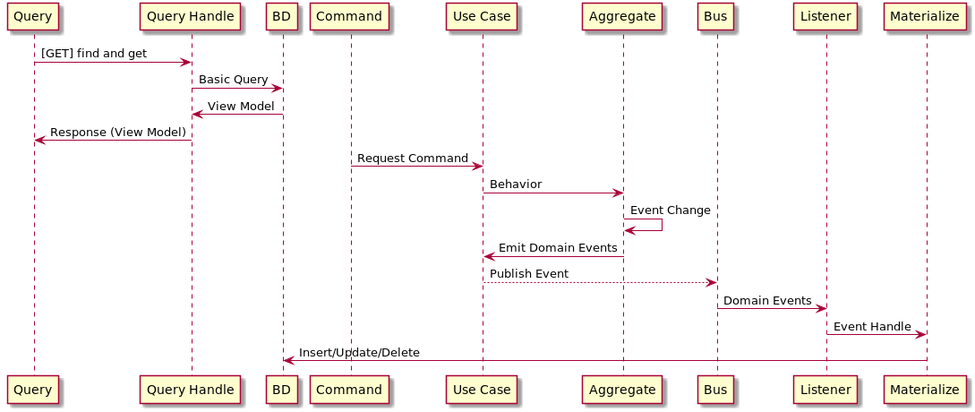 domain model