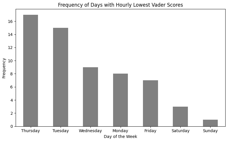 A graph of a number of days with text Description automatically generated