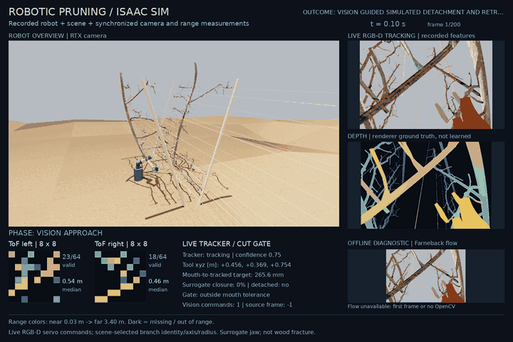 A simulated pruning arm approaches a branch, performs a gated surrogate release, and returns home