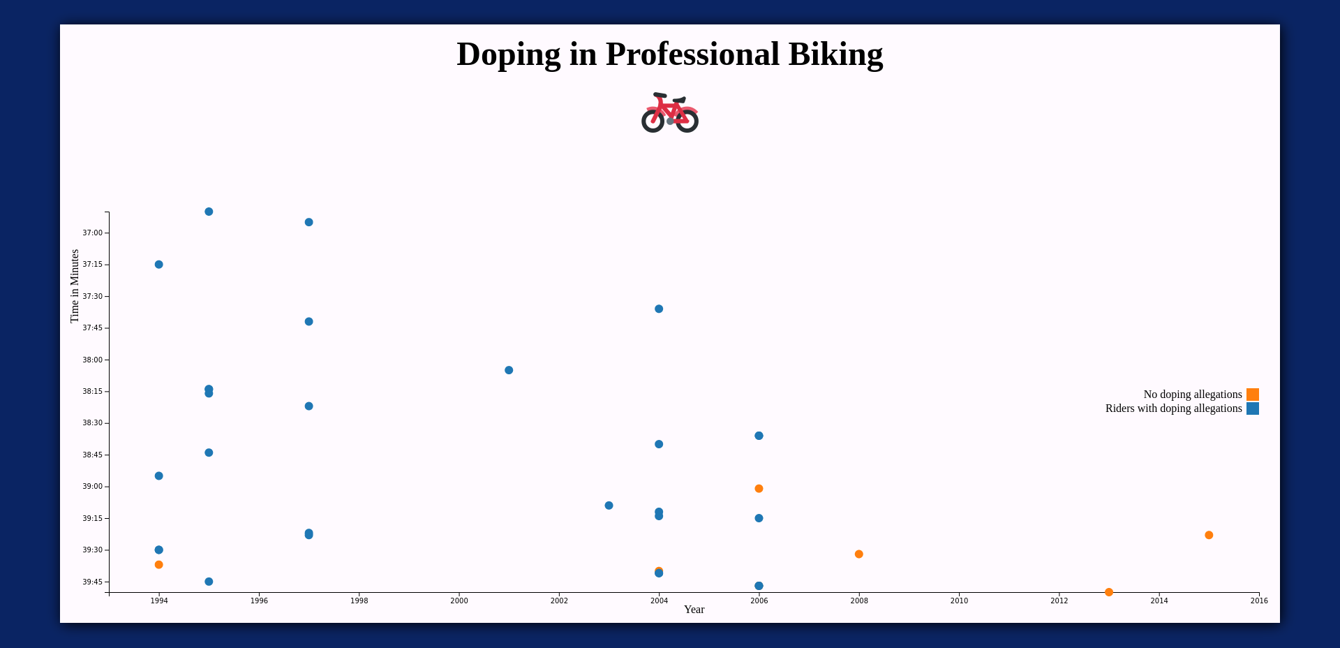 Doping in Biking Scatter Plot