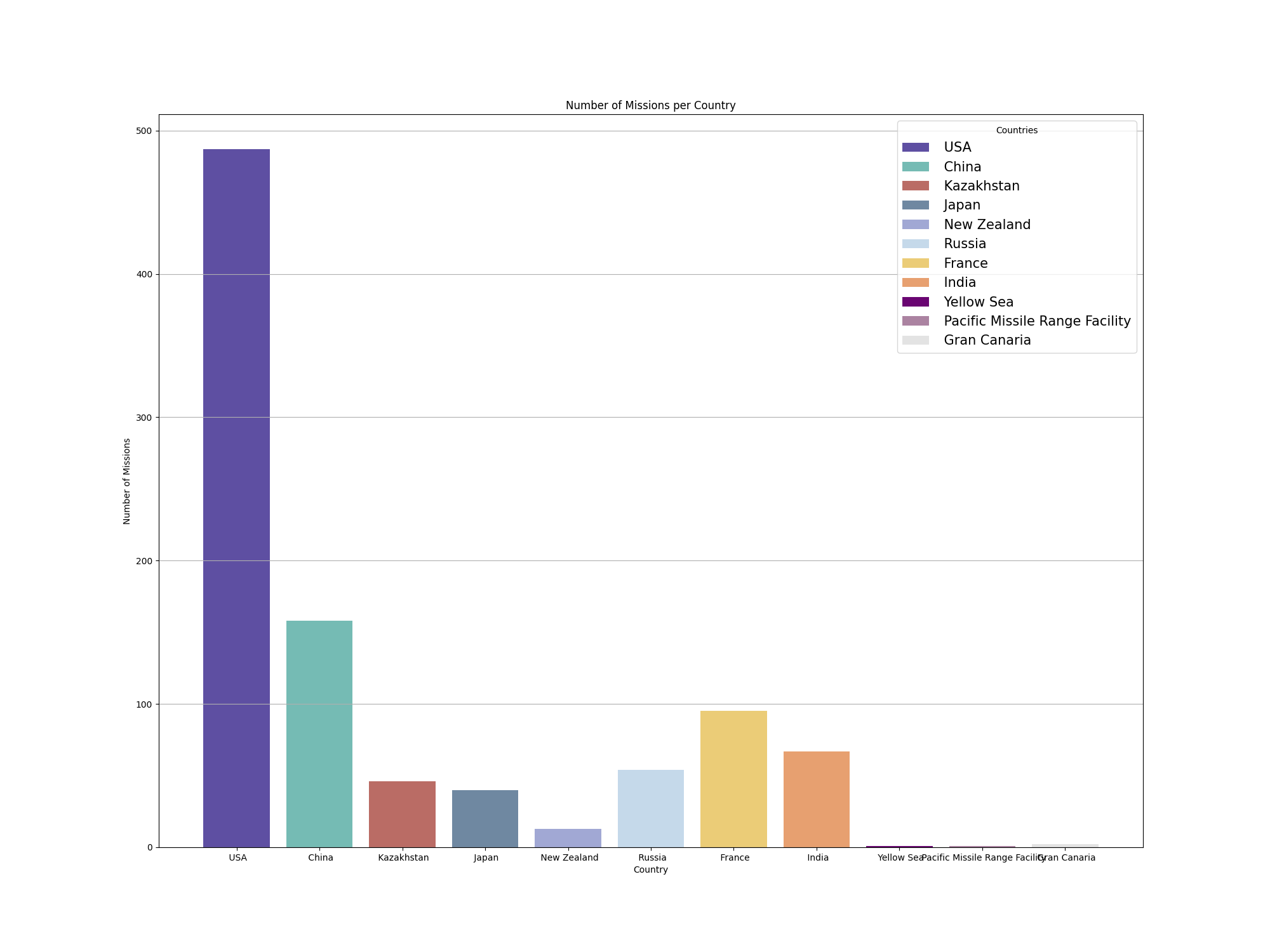 Countries vs Number of Missions Bar Chart