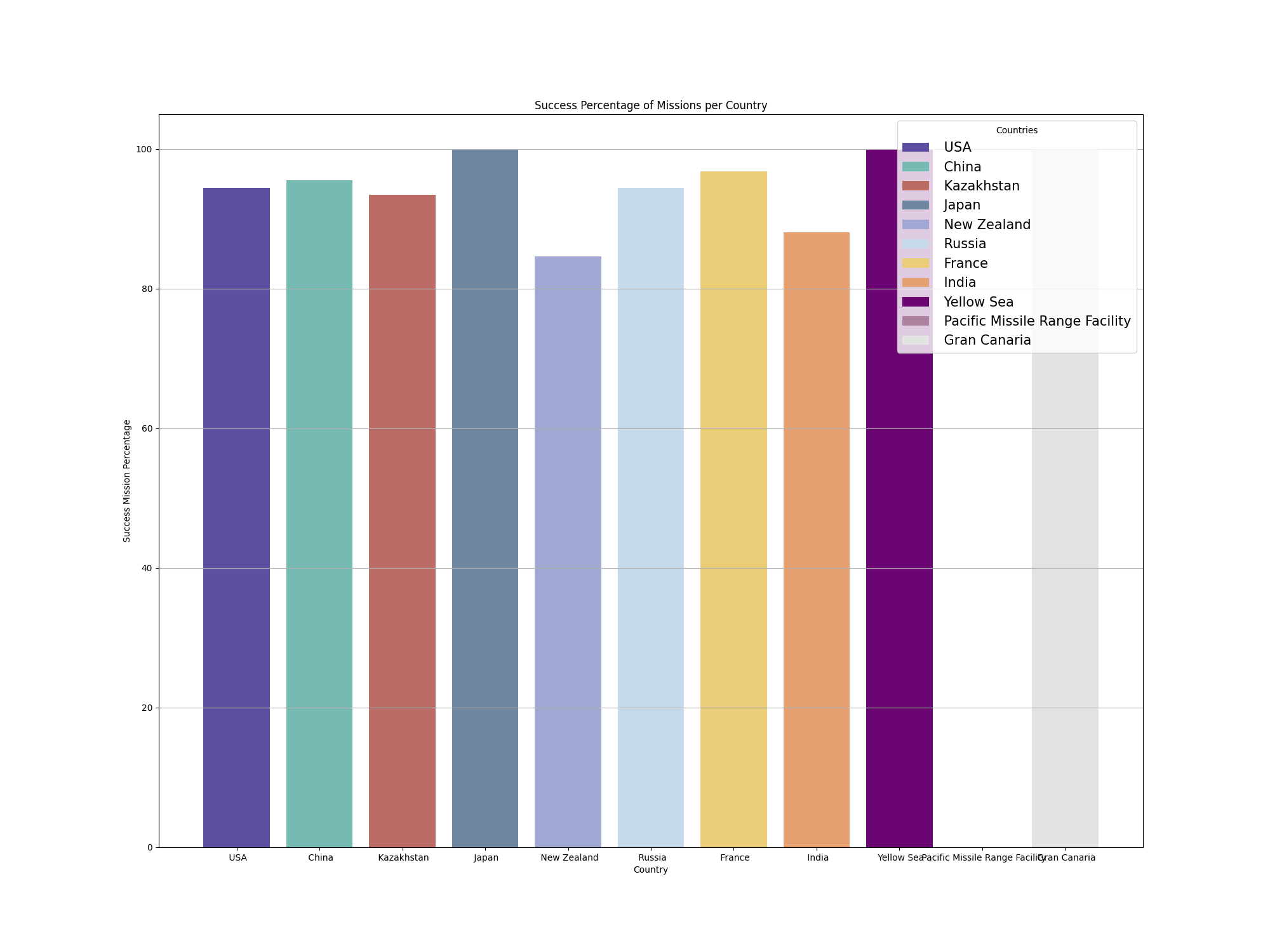 Countries vs Success Mission Percentage Bar Chart