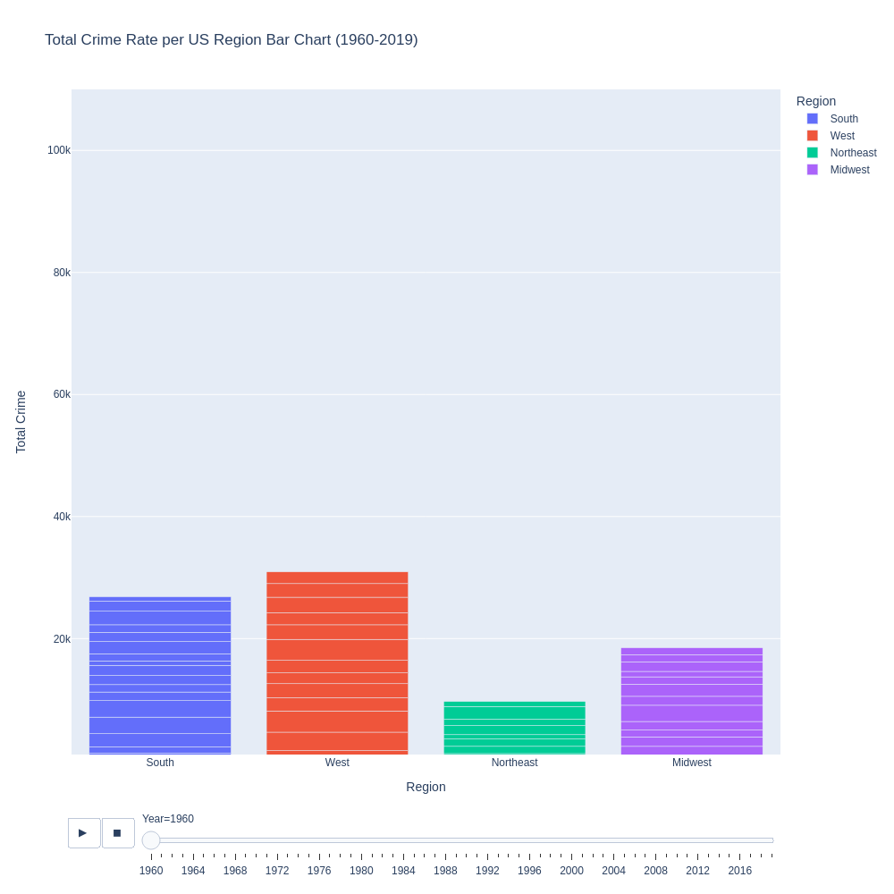 Violent Crime Main Graph