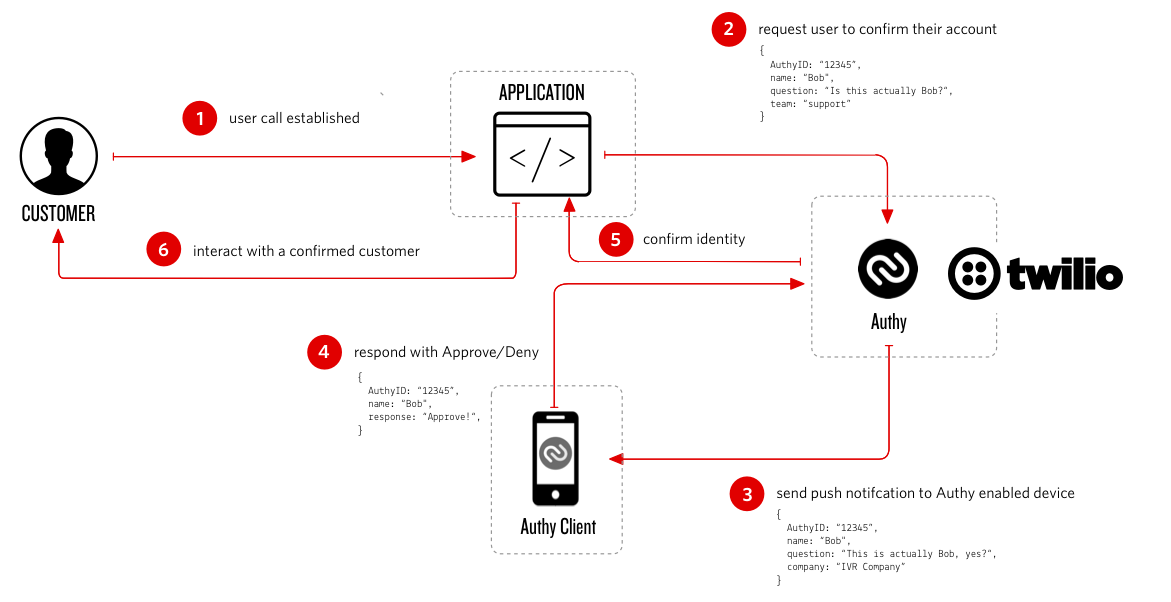 Authy OneTouch Customer Identity Confirmation and Account Change Approval