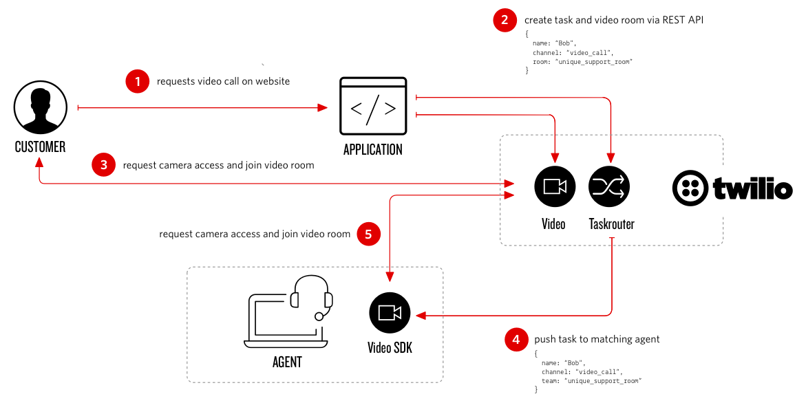 Customer Journey Video