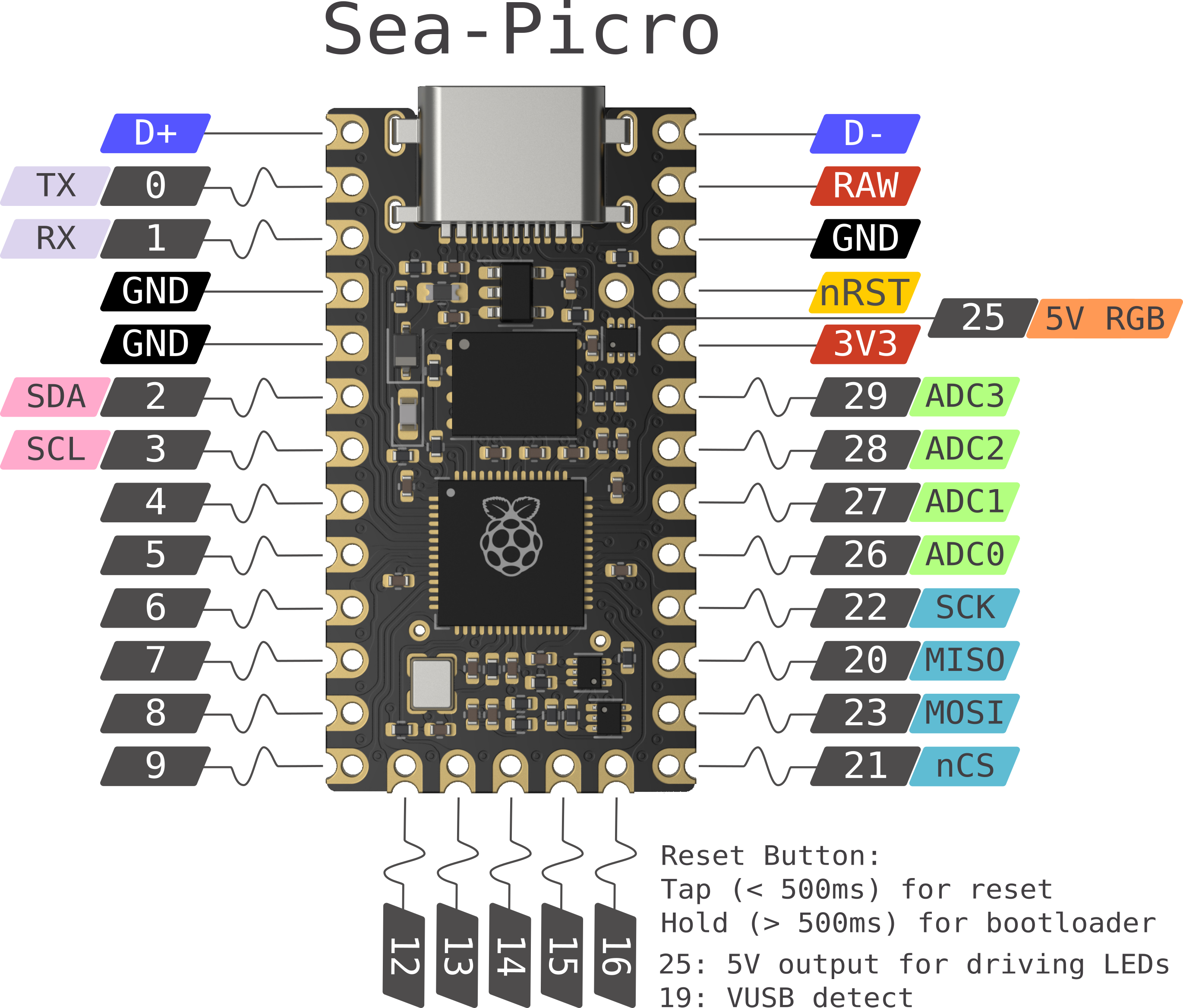 annotated pinout of PCB