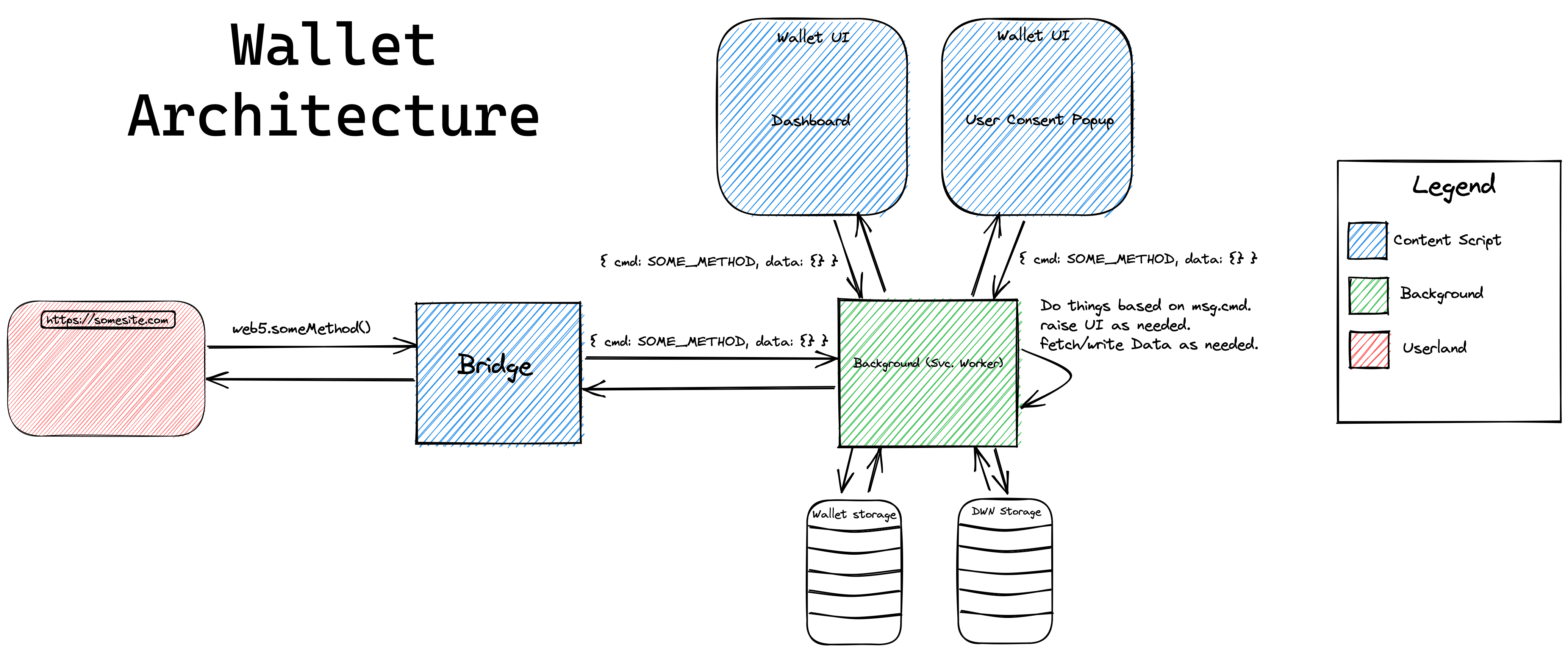 wallet architecture