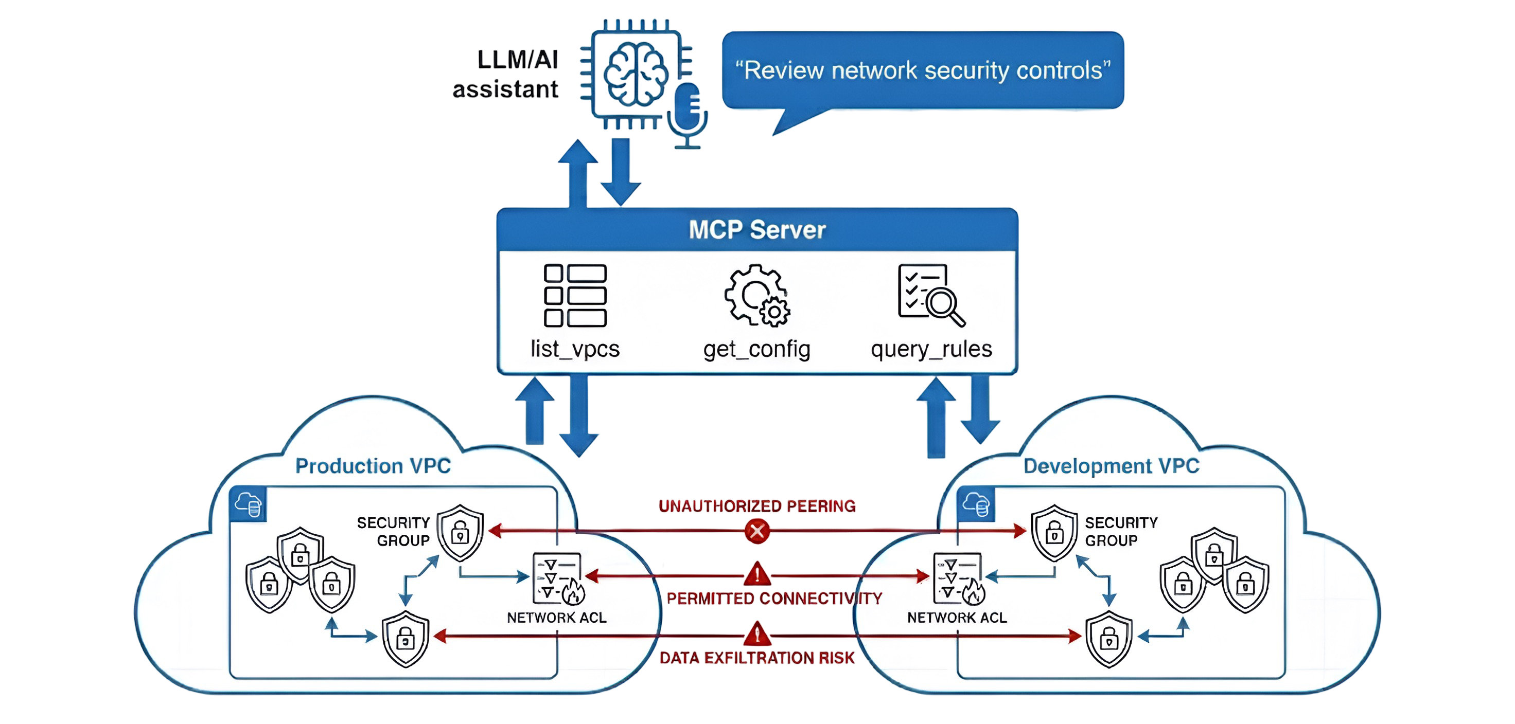 Illustrative diagram showing the architecture of the NSC Reviews with MCP and LLMs