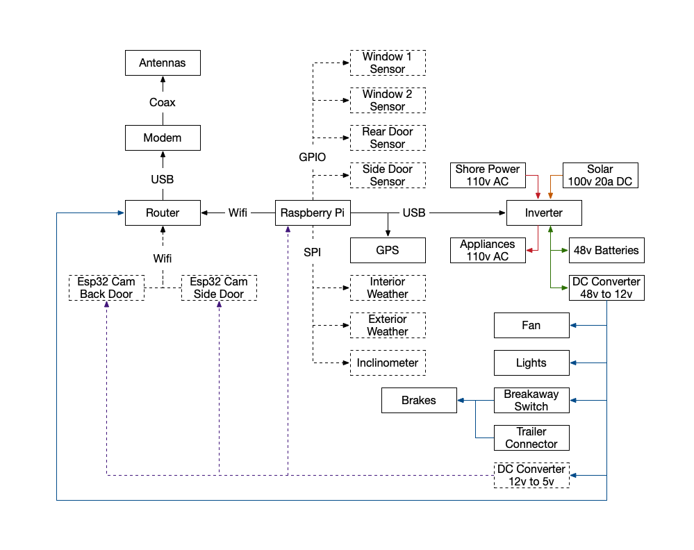 trailer systems diagram