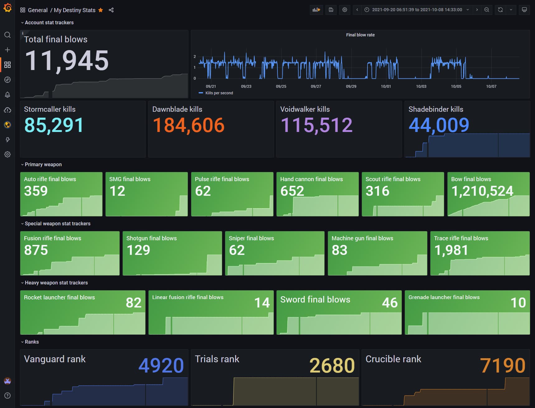 Screenshot of Grafana showing Destiny stats collected with this exporter