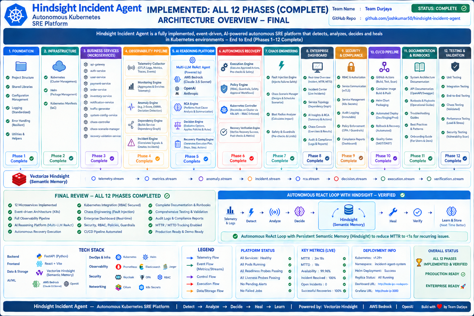 Hindsight Incident Agent Architecture
