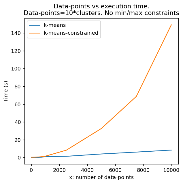 Data-points vs execution time for k-means vs k-means-constrained. Data-points=10*clusters. No min/max constraints
