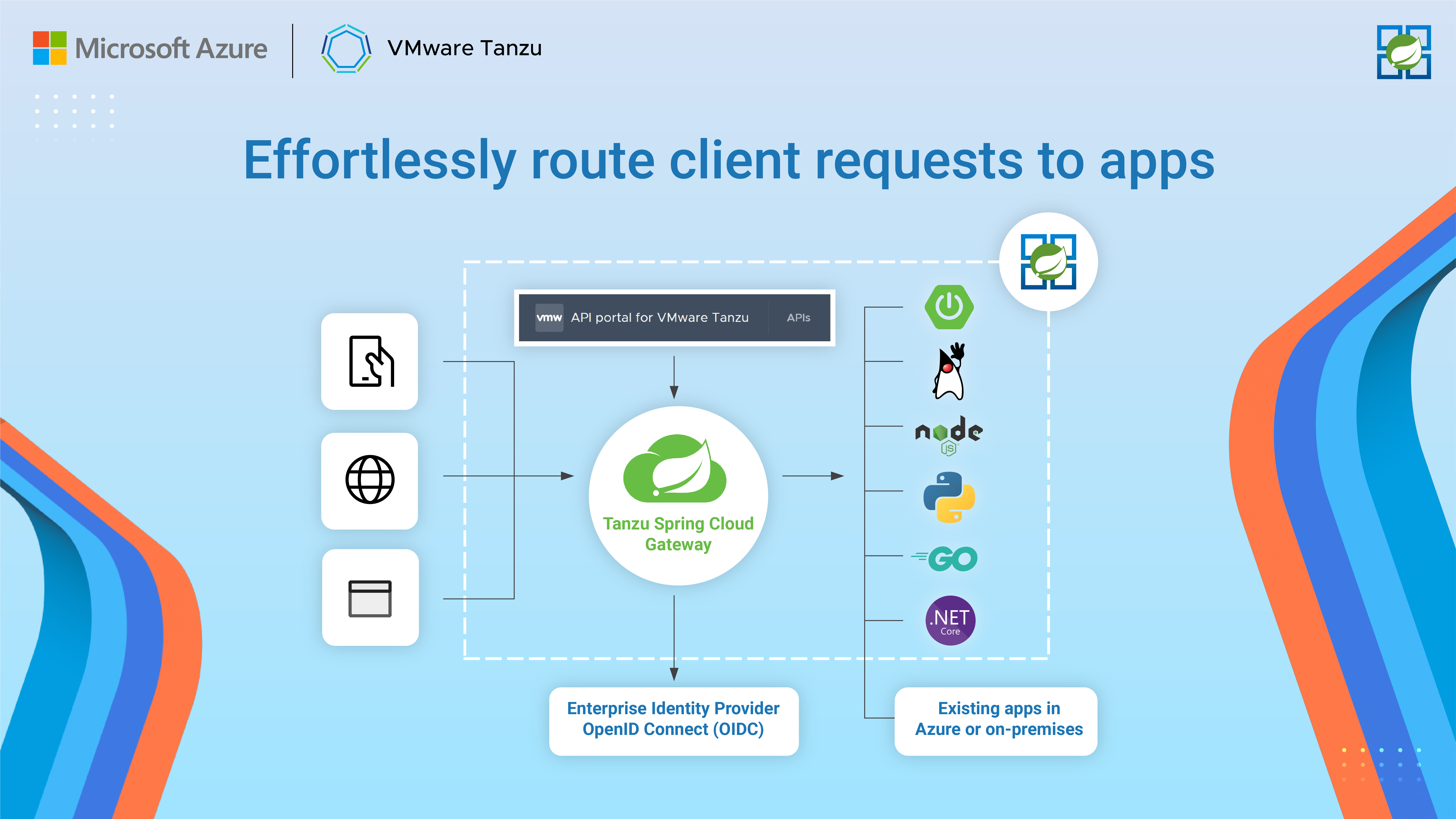 Fully managed Spring Cloud Gateway for Tanzu routes diverse client requests to applications in Azure Spring Cloud, Azure and/or on-premises systems