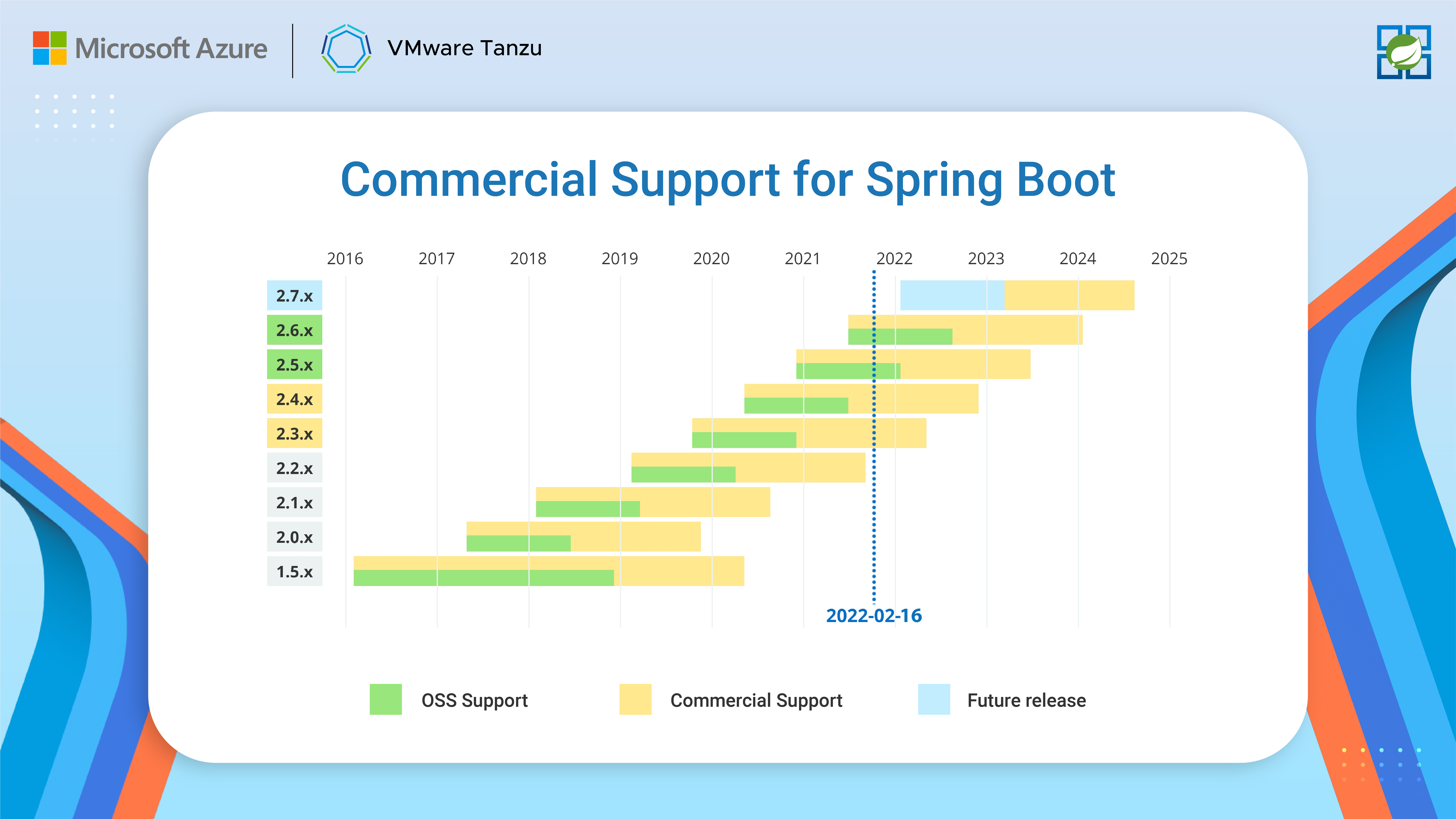 Figure 5 – Commercial support timeline for Spring Boot (link to source)