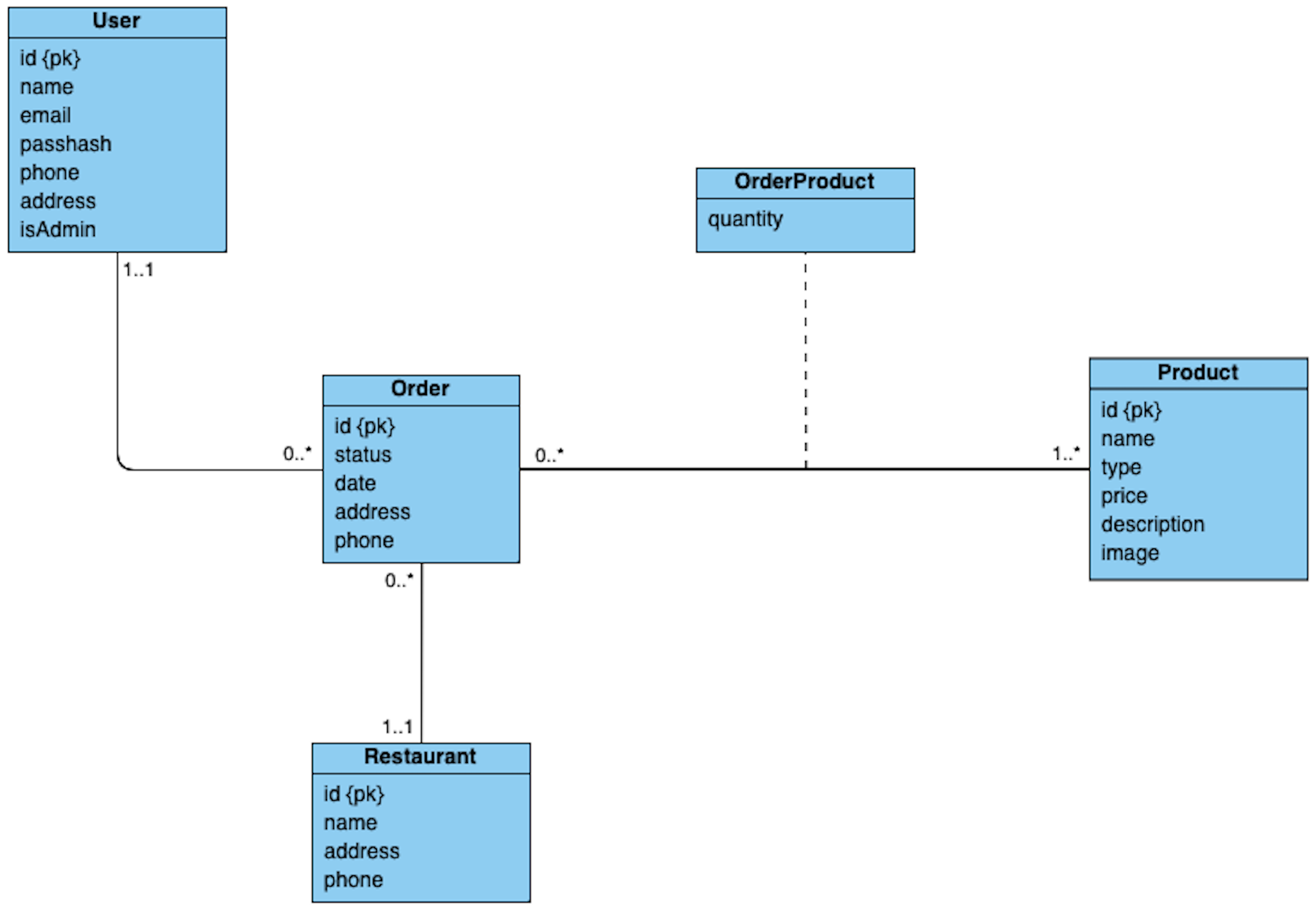 Diagramme de base de données