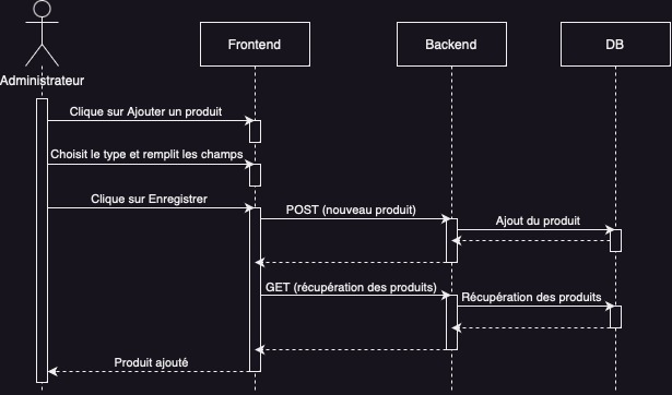 Diagramme de séquences pour l'ajout d'une commande