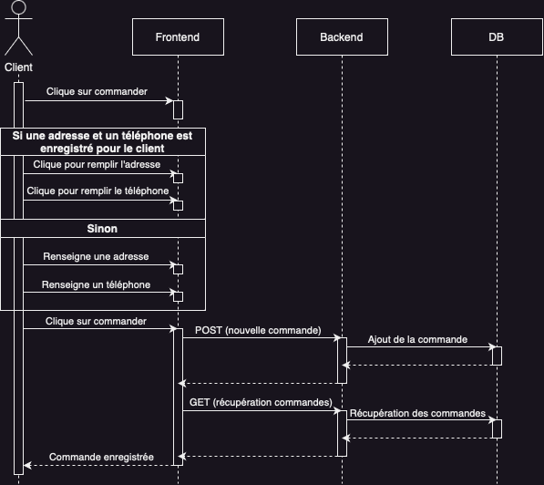 Diagramme de séquences pour l'ajout d'une commande