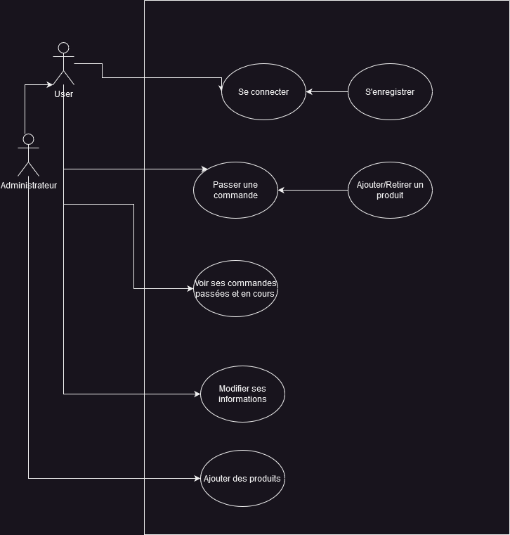 Diagramme de cas d'usages