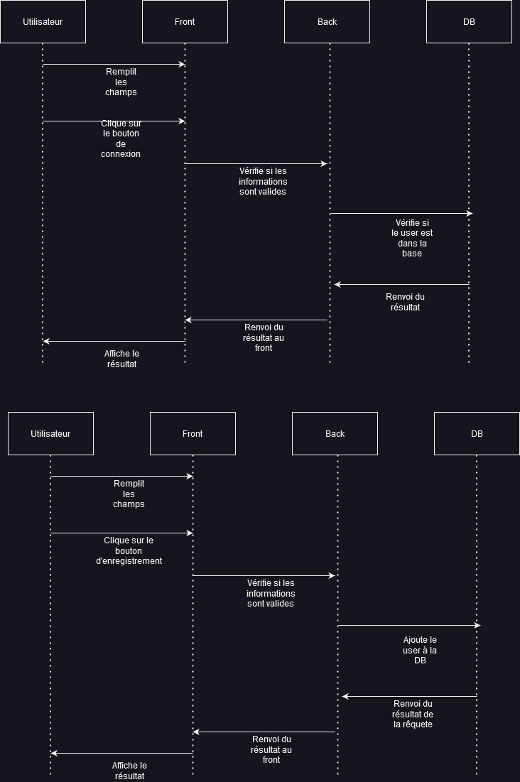 Diagramme de séquences pour le login et le register