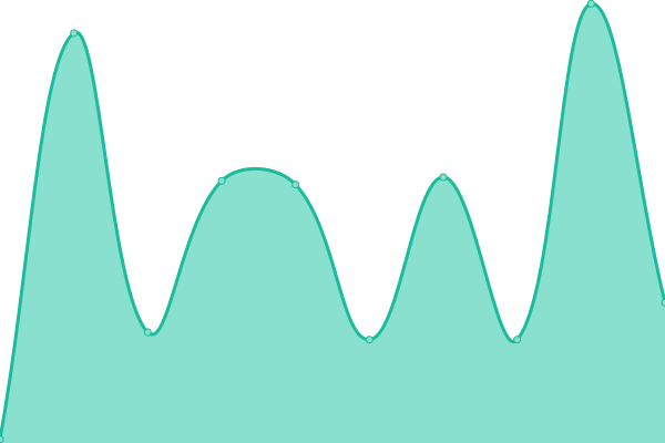 Response time graph