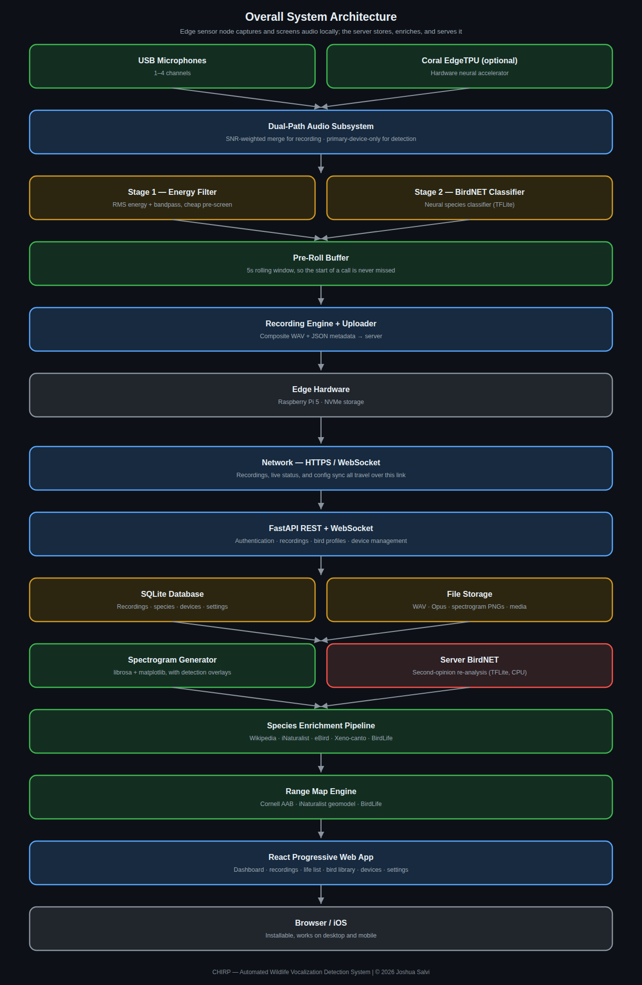 Overall System Architecture