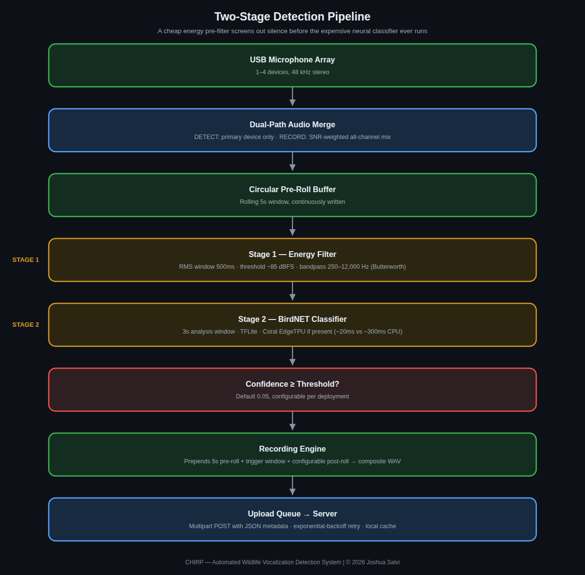Two-Stage Detection Pipeline